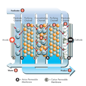 HỆ THỐNG LỌC EDI DÙNG TRONG SẢN XUẤT